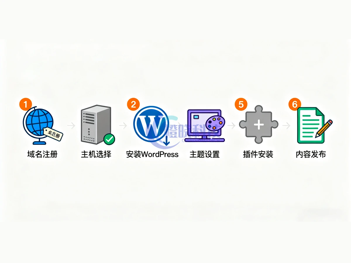 WordPress 按比例建站